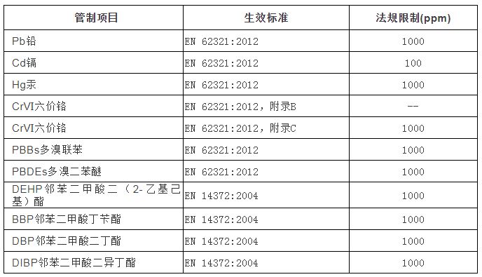 欧盟ROHS环保认证的要求有哪些